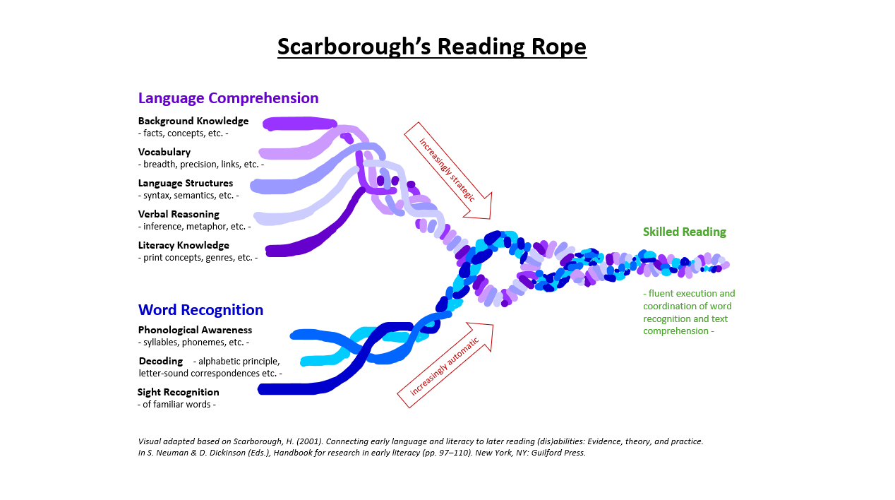 Scarborough’s Reading Rope Scarborough’s Reading Rope